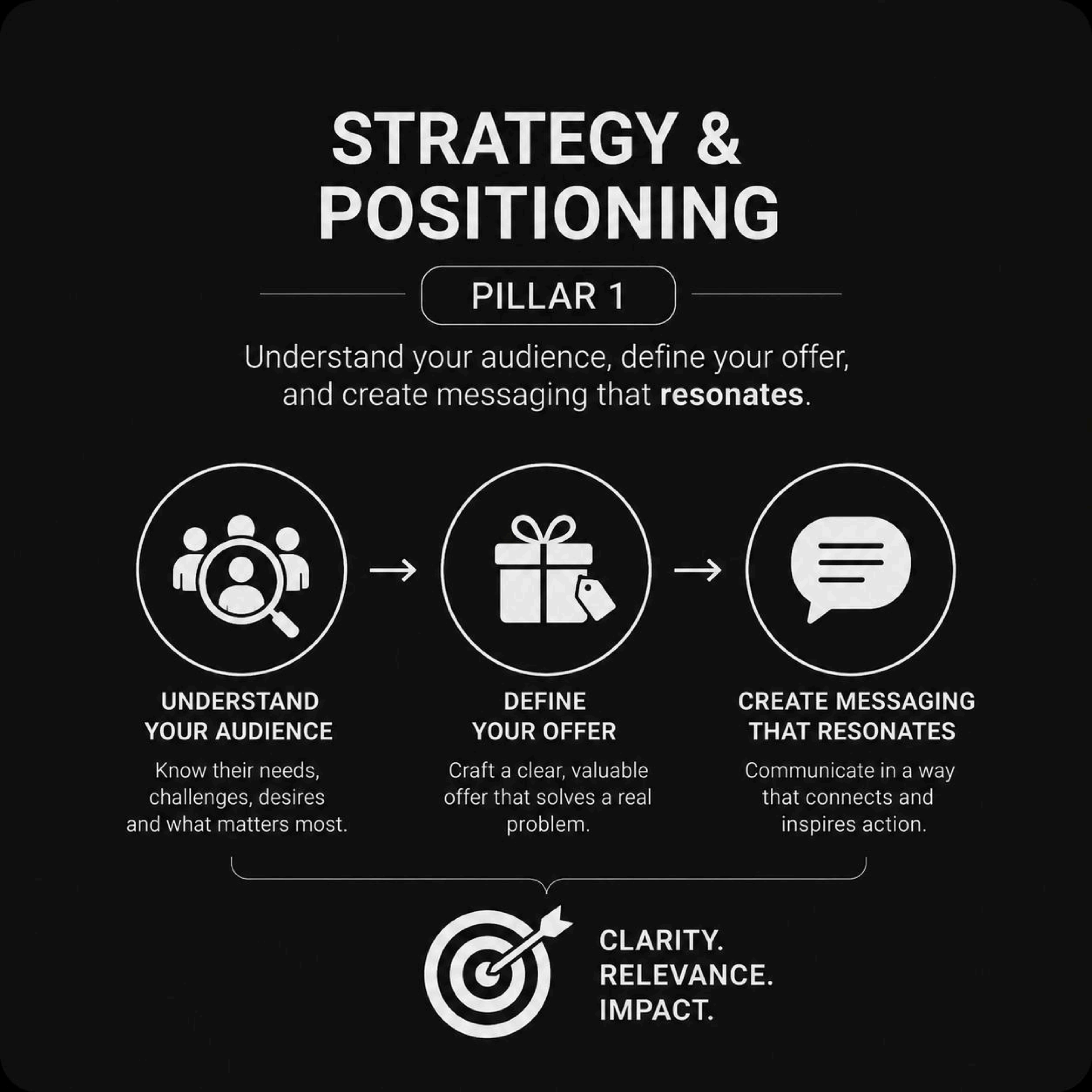 Strategy & Positioning