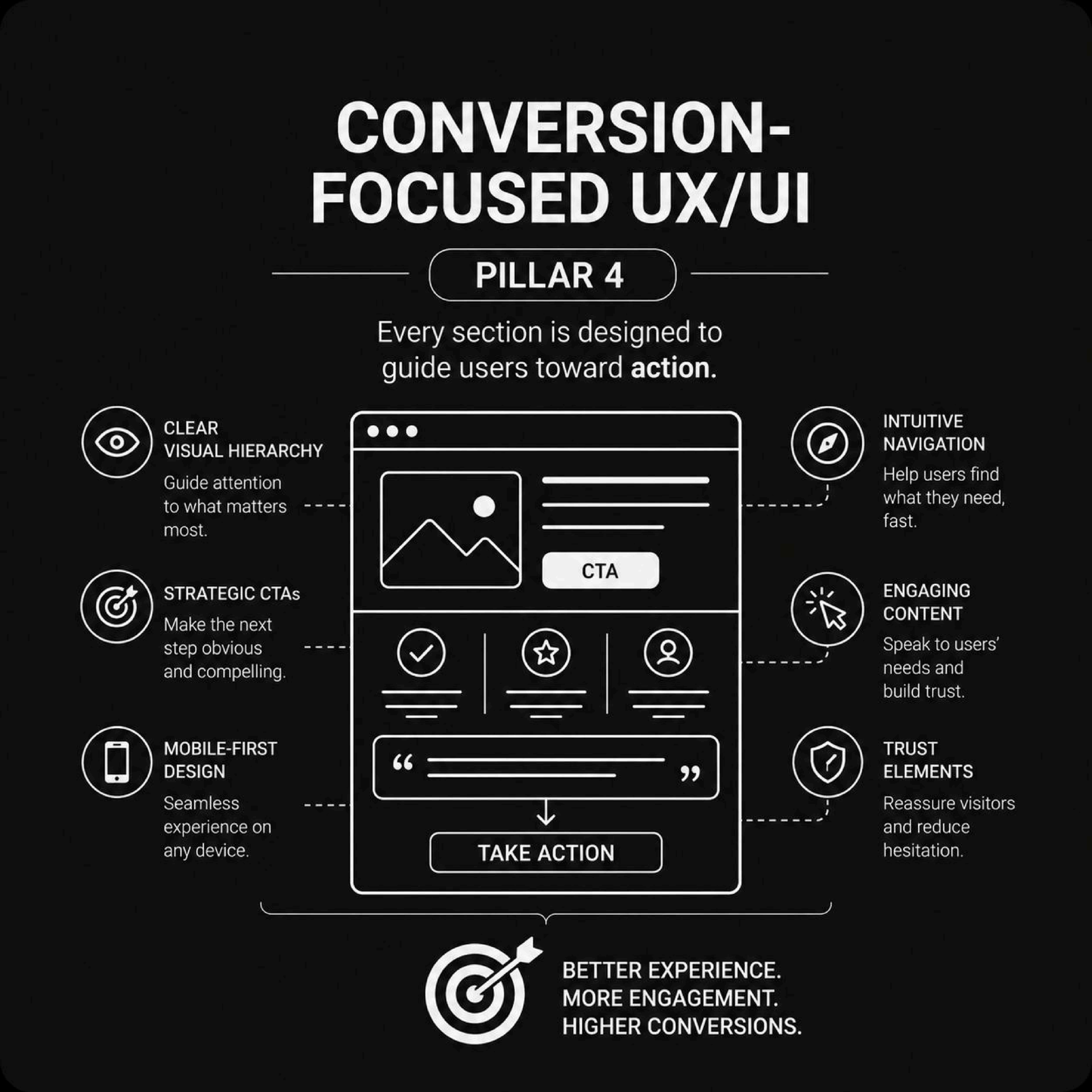 Conversion-Focused UX/UI